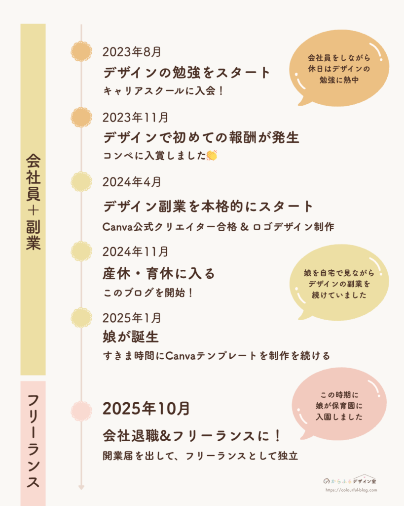 会社員+副業デザイナーからフリーランスになるまで｜出産後に独立した私の体験談